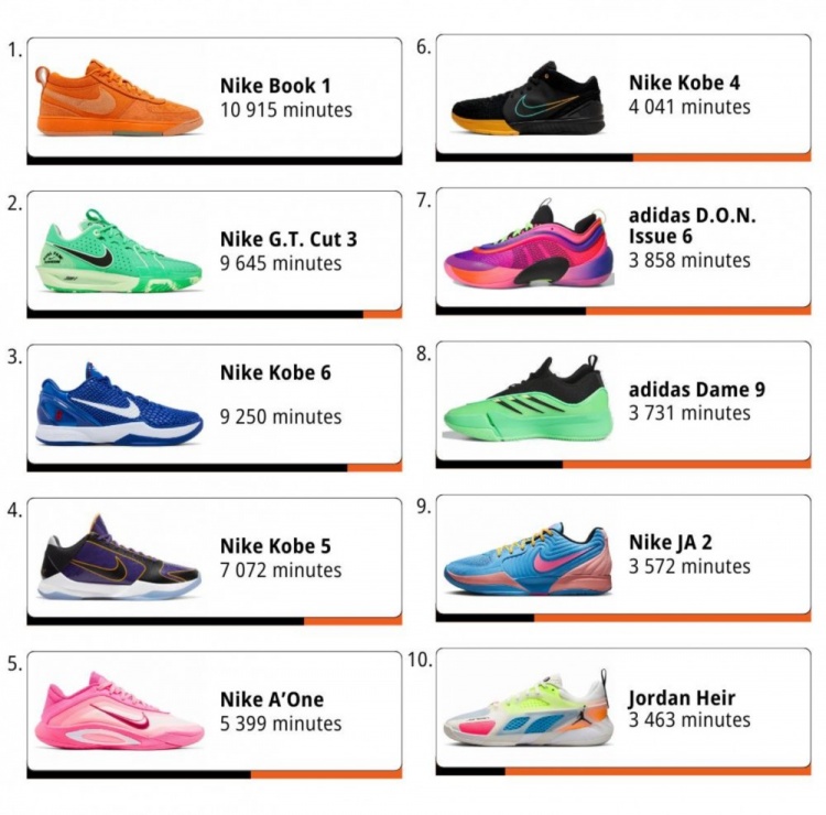 WNBA本赛季球鞋穿着时长榜单：布克居首，科比三款鞋型跻身前十！